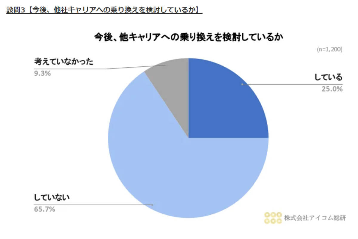 大手3大キャリア利用が約7割！ サブブランド派は思いのほか少ない【アイコム総研調べ】