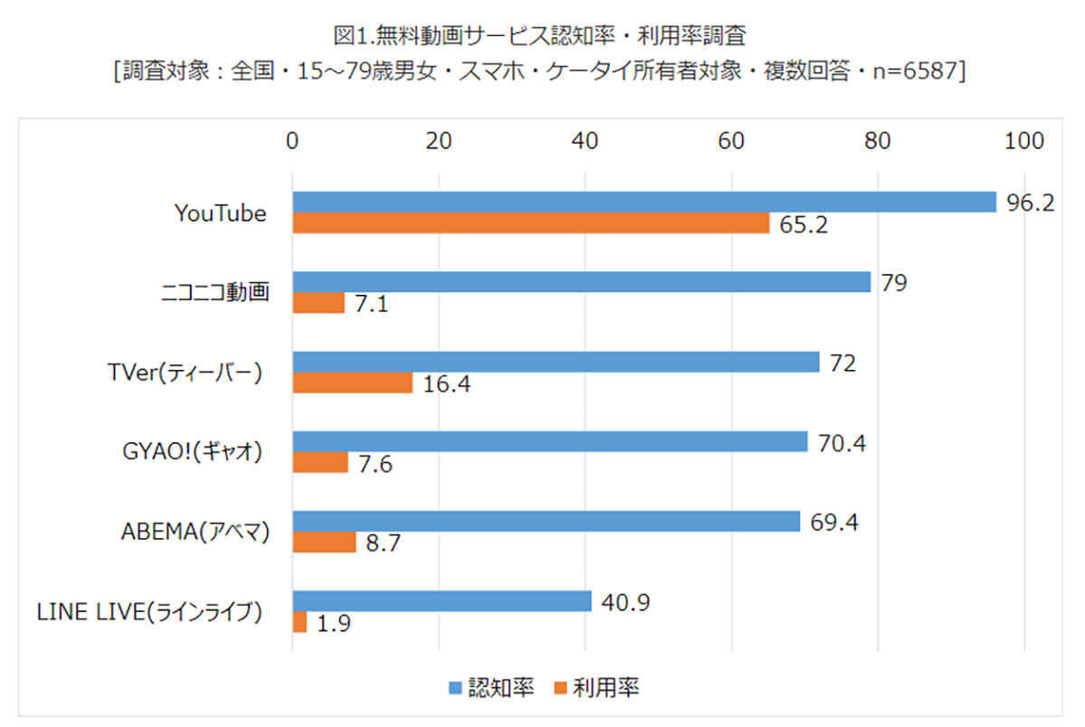 TVerは40〜50代からも人気！利用率はYouTubeについで2位 – 【モバイル社会研究所調べ】