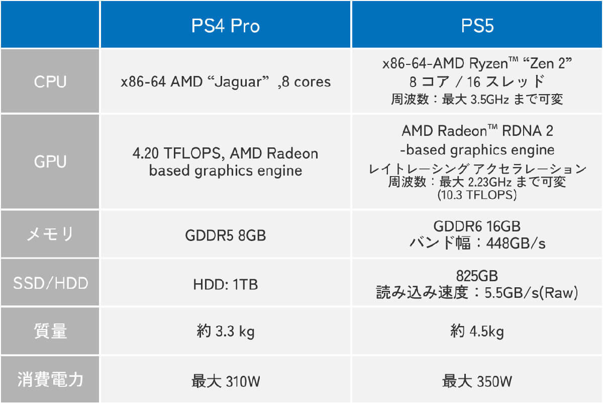 PlayStation 4 Proと同レベルのPCを自作するとどれくらいお金がかかるのか