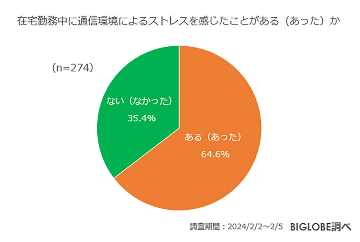 ネット回線に「不満」6割以上、回線契約するときに最も重視すべき点とは？