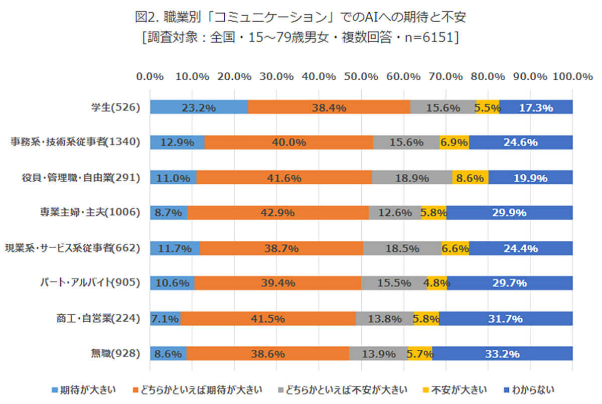 対話型AIに学生6割以上が「期待」昨年より期待値が上昇した背景は?【モバイル社会研究所】