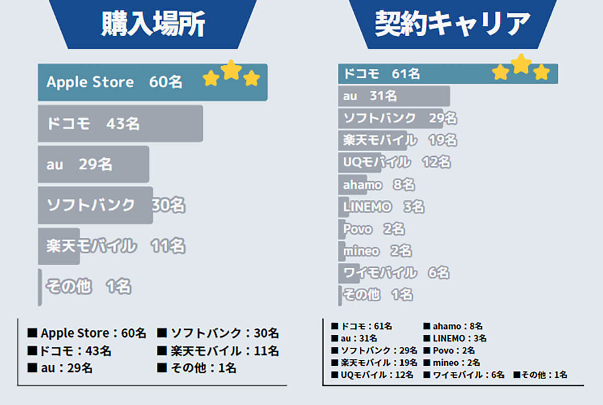 iPhone 15の受取予定日「10月3日～10月11日」が最多と判明【スマホログ調べ】