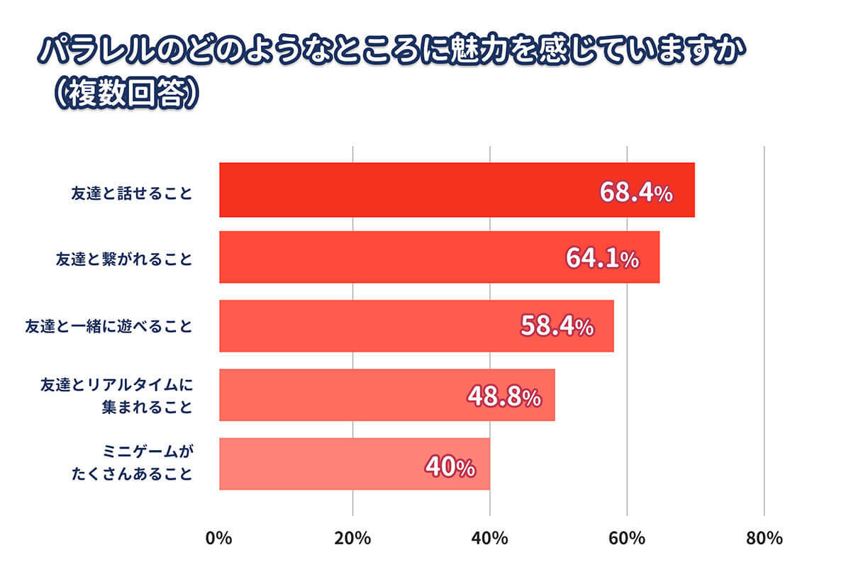 Z世代で流行る閉じたSNS『パラレル』が人気急増中！ユーザーを惹きつける理由は？【パラレル調べ】