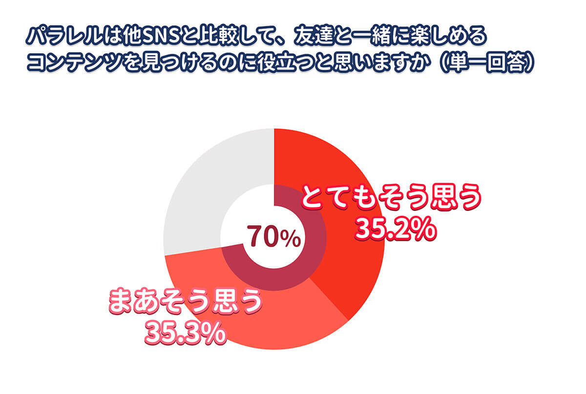 Z世代で流行る閉じたSNS『パラレル』が人気急増中！ユーザーを惹きつける理由は？【パラレル調べ】