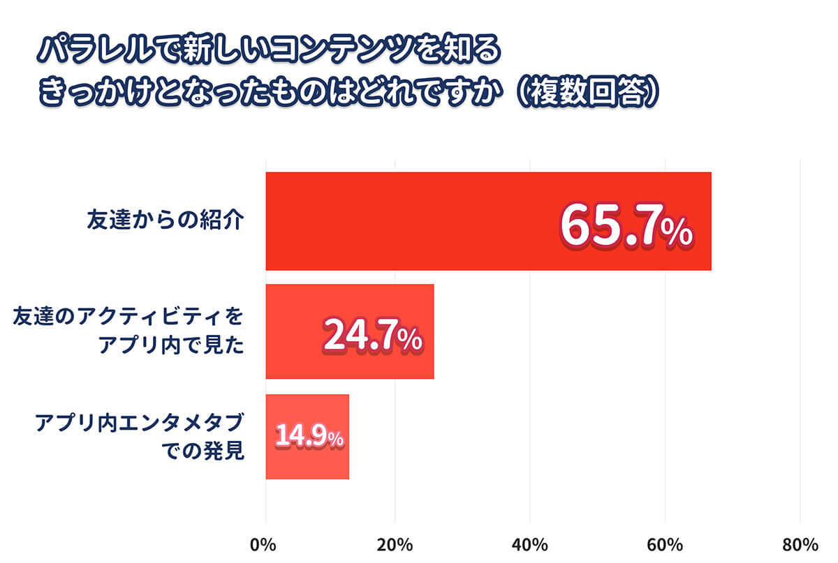 Z世代で流行る閉じたSNS『パラレル』が人気急増中！ユーザーを惹きつける理由は？【パラレル調べ】