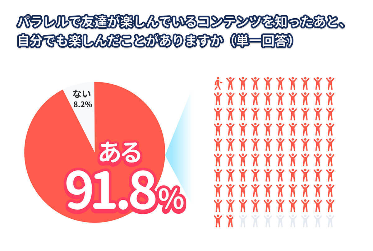 Z世代で流行る閉じたSNS『パラレル』が人気急増中！ユーザーを惹きつける理由は？【パラレル調べ】