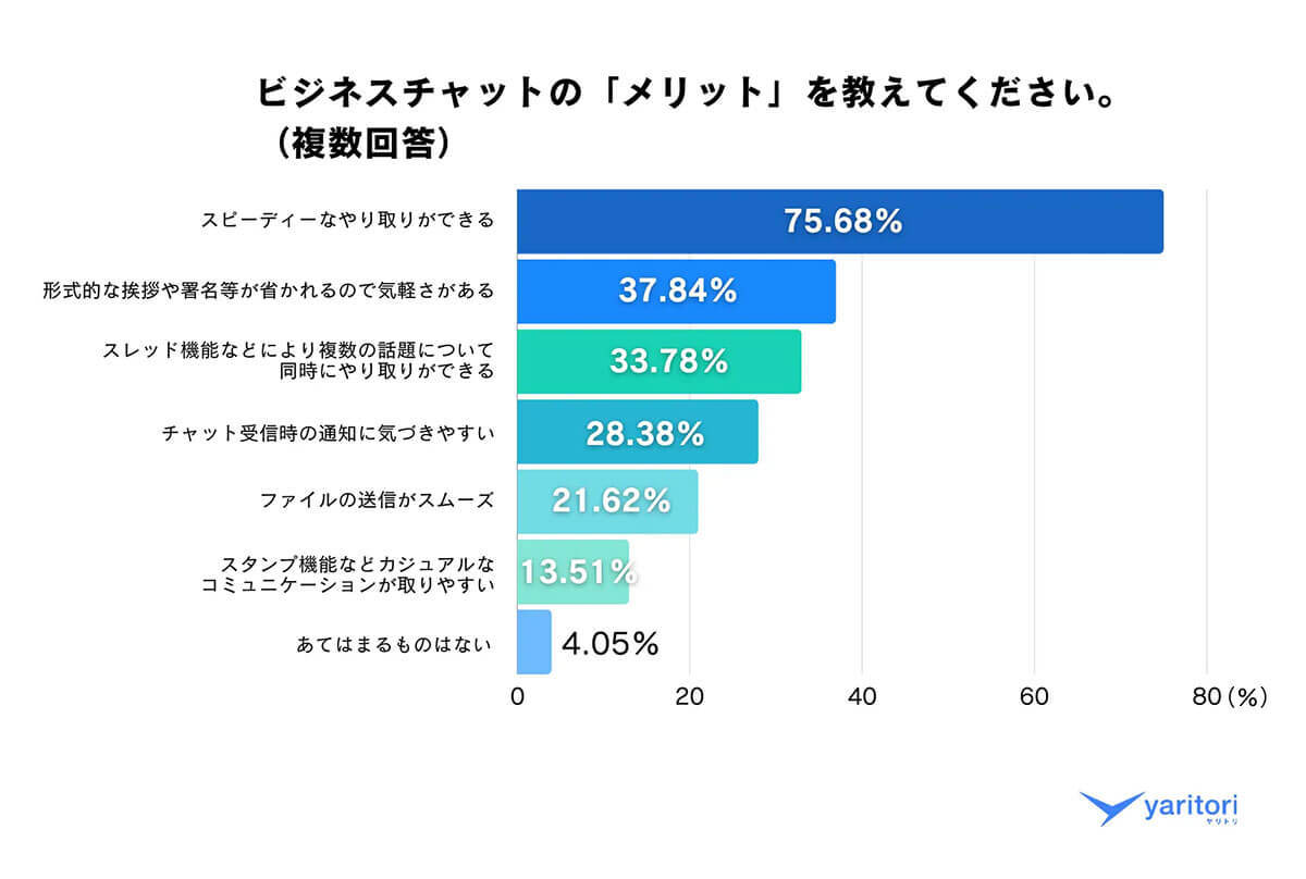 ビジネスメール返信、約4割が『3時間以内』でも遅いと感じていることが判明【ヤリトリ調べ】