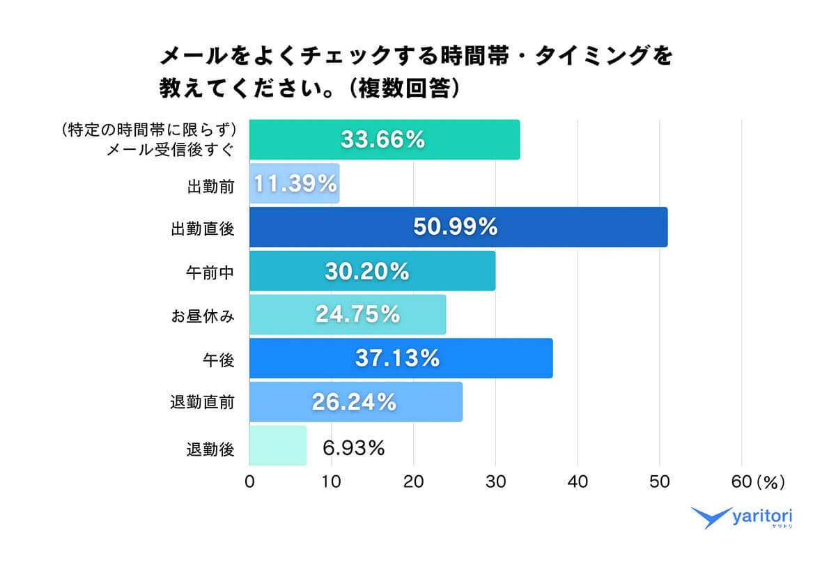 ビジネスメール返信、約4割が『3時間以内』でも遅いと感じていることが判明【ヤリトリ調べ】