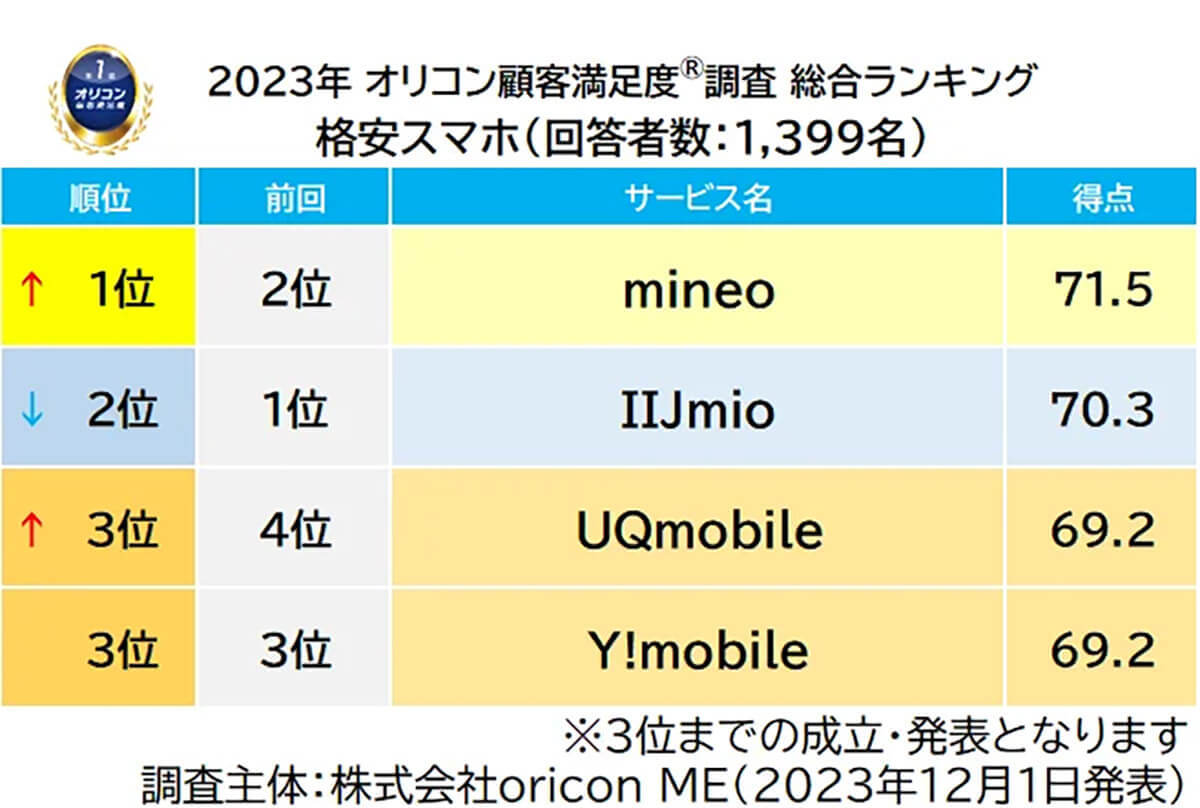 格安SIM、23年顧客満足度ランキング1位は「イオンモバイル」【オリコン調べ】