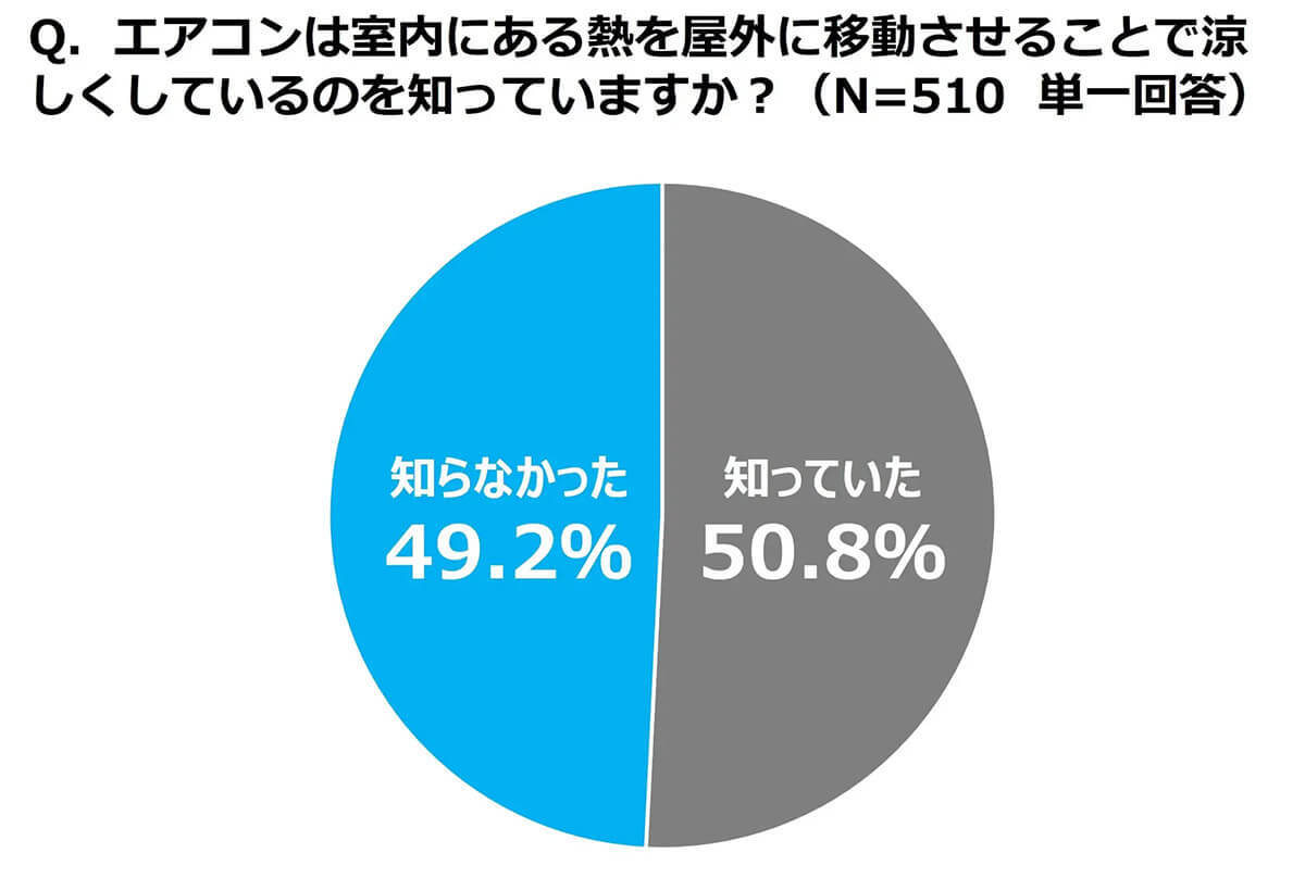 「「誤解のある」節電方法認知度ランキング」が話題 – エアコン「弱風量」は消費電力量が増加!?