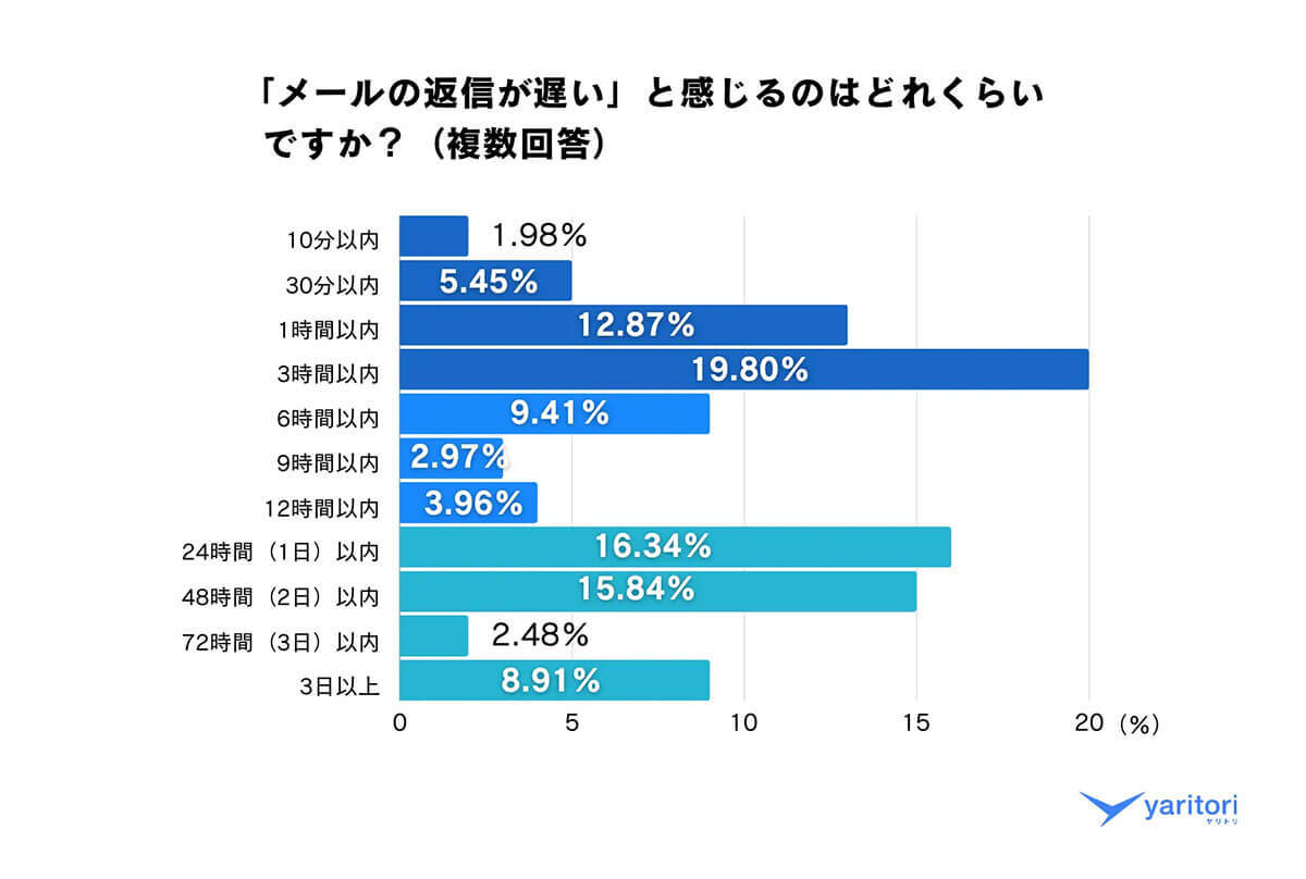 ビジネスメール返信、約4割が『3時間以内』でも遅いと感じていることが判明【ヤリトリ調べ】