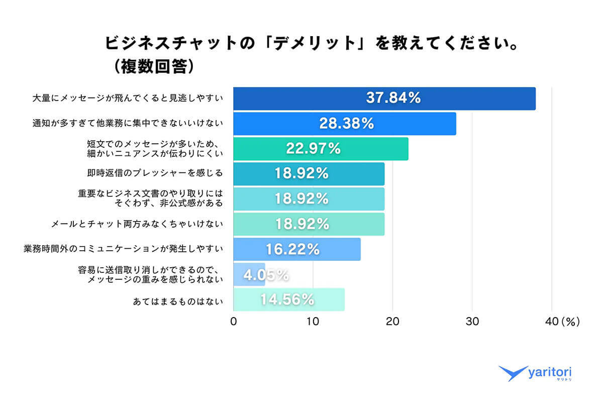 ビジネスメール返信、約4割が『3時間以内』でも遅いと感じていることが判明【ヤリトリ調べ】