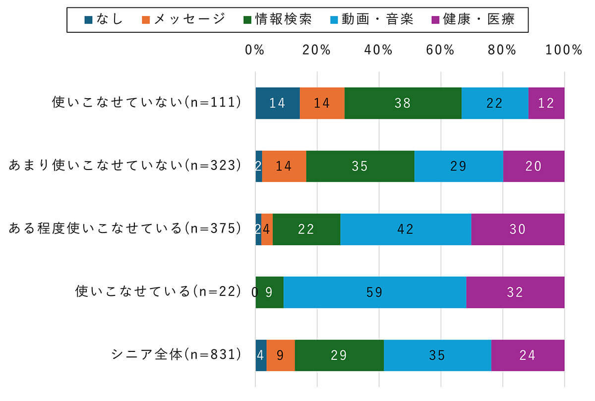 シニア世代に急速に普及するスマホも大多数が「操作に困難を感じる」【モバイル社会研究所調べ】