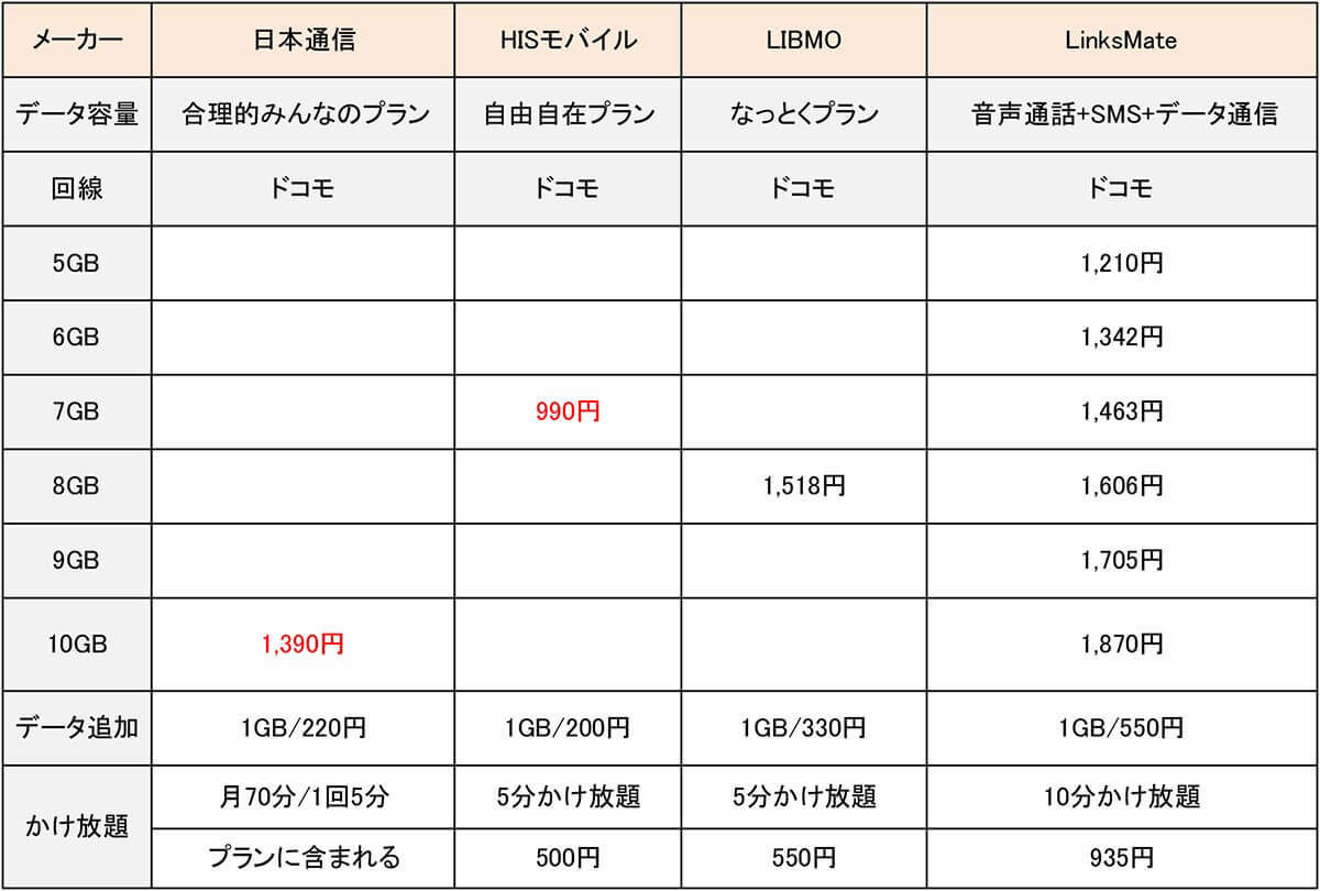 月10GB以下で選ぶ格安SIMランキング【24年6月最新版】