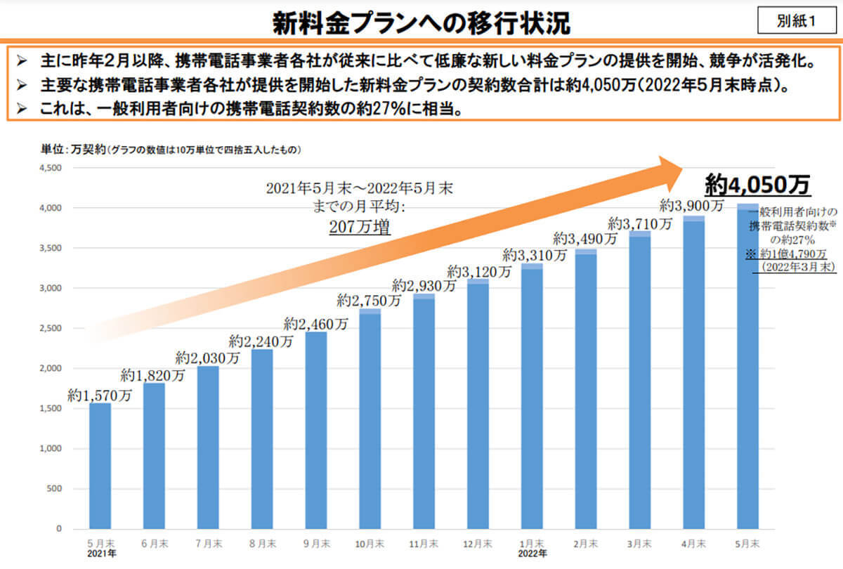 携帯電話料金、新プランの契約数わずか1年で2.6倍に！【総務省】