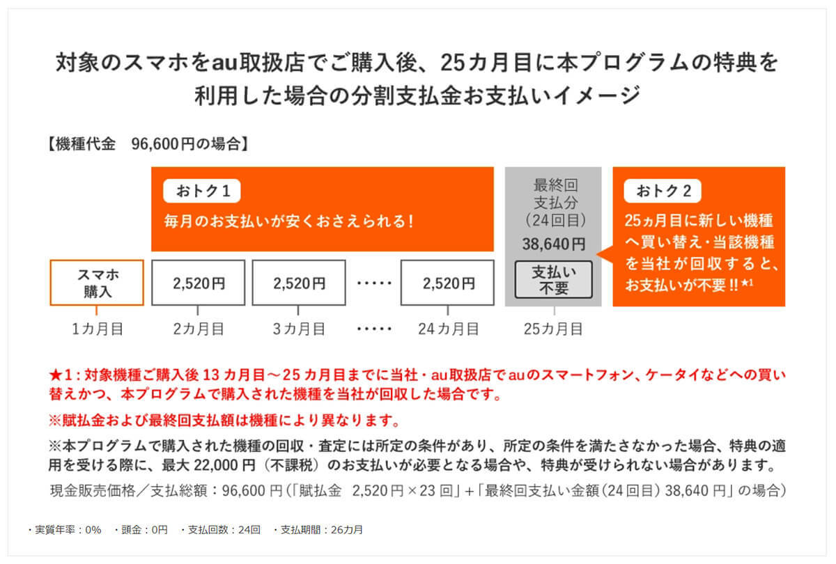 【何が違うの？】au「かえトクプログラム」と「スマホトクするプログラム」の違い！お得な利用方法も