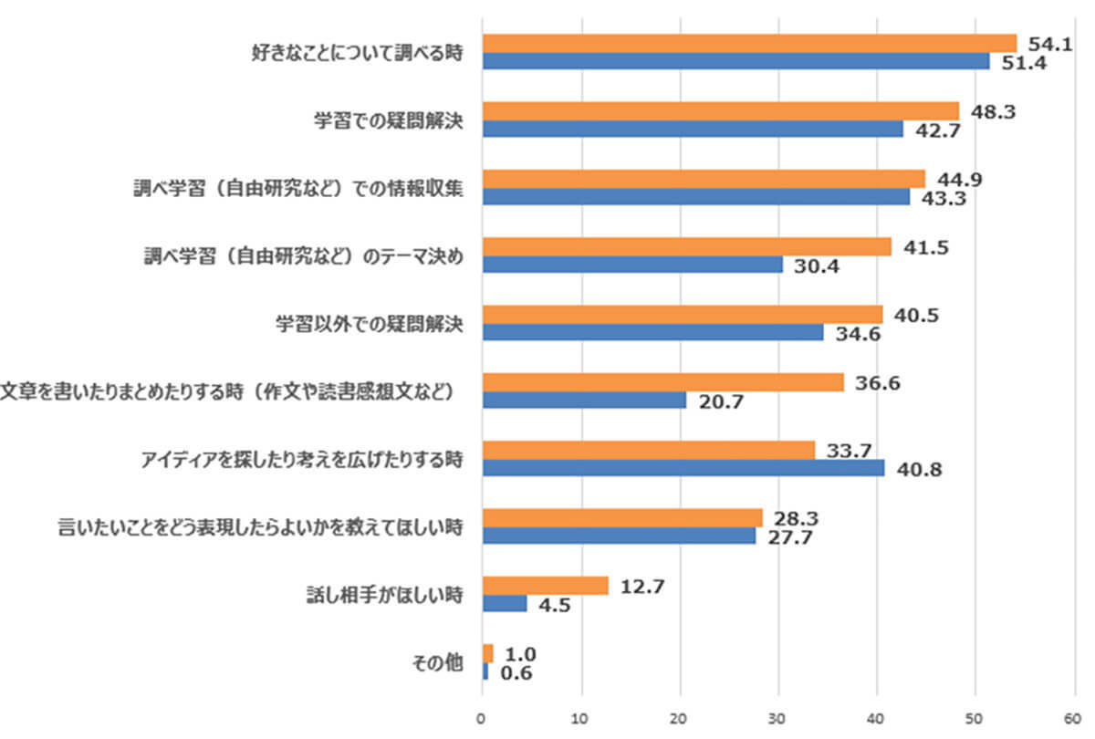 子どもが生成AIを利用することに肯定的な保護者は6割以上、その理由は【ベネッセコーポレーション調べ】