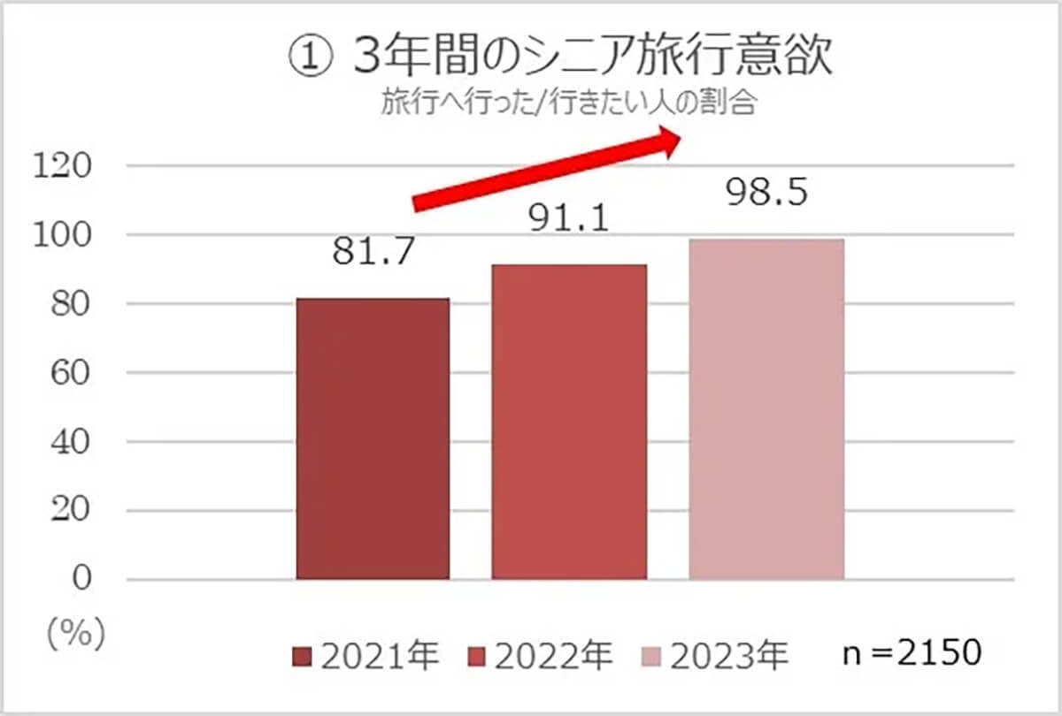 シニアのスマホ所持率93.3%も、オンライン予約や決済はハードルが高い？【ゆこゆこ調べ】