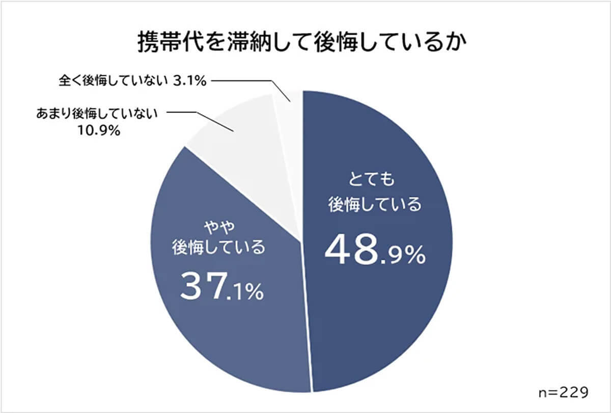 携帯代滞納はなぜ起こる? 理由は「お金が足りない」わけではない!?【ビズヒッツ調べ】