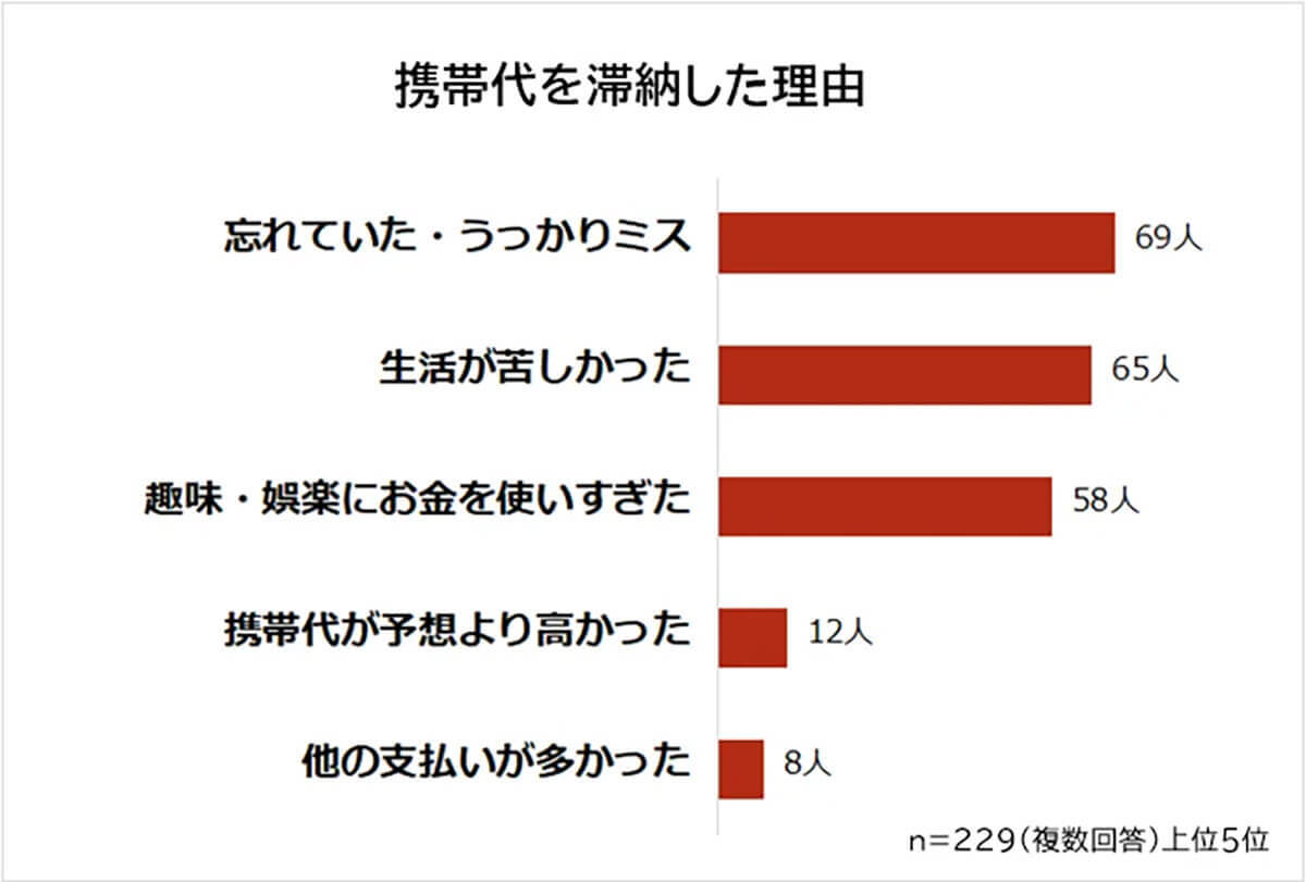 携帯代滞納はなぜ起こる? 理由は「お金が足りない」わけではない!?【ビズヒッツ調べ】