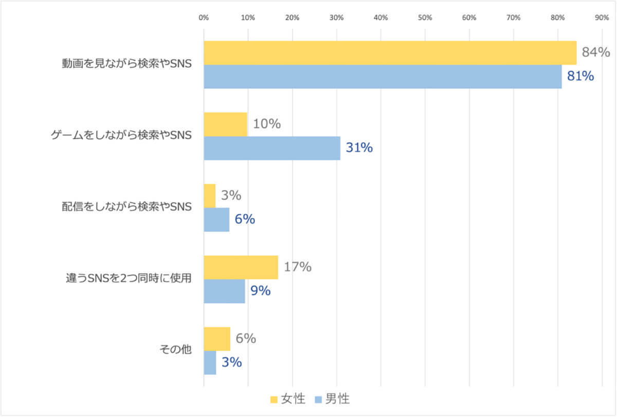 若年層で広がるスマホの2画面分割表示、学生の約6割が動画とSNSを同時利用【ガロア調べ】