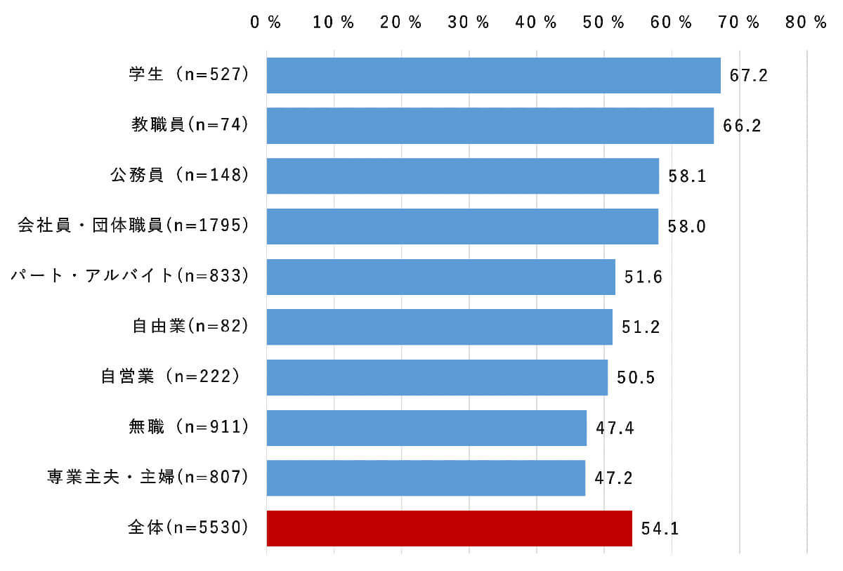 動画視聴は倍速で見るのが当たり前？　若年層の約7割が倍速視聴を選択！【モバイル社会研究所調べ】