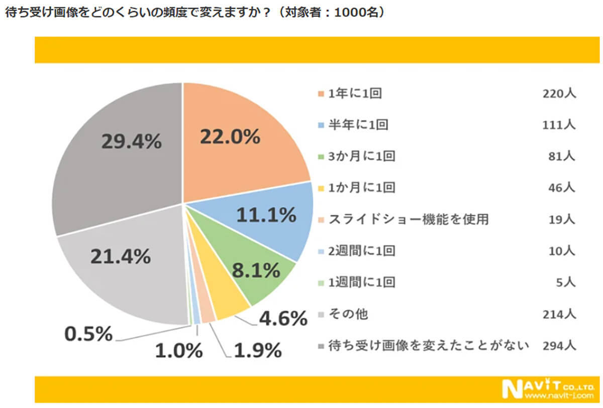 スマホの待ち受け画像みんなは何にしてる? 人気の傾向は?【ナビット調べ】