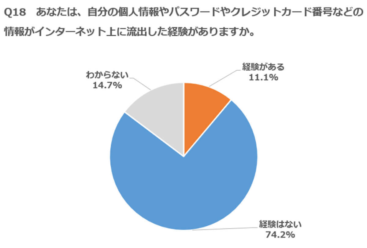 SNSなどフェイクニュースにだまされない「自信がない」が半数以上【紀尾井町戦略研究所】