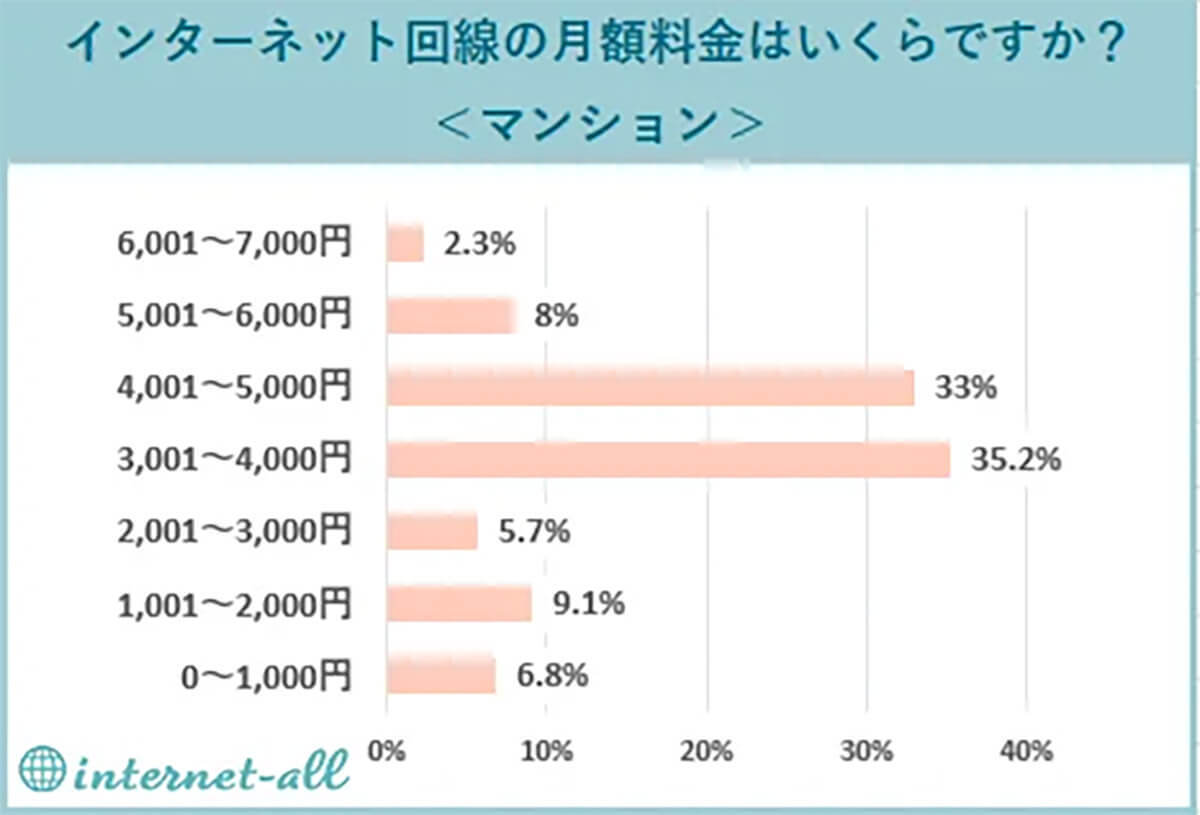 ネット回線の月額利用料金”戸建て”は高くなる傾向 – 費用を抑えるには?【internet-all調べ】