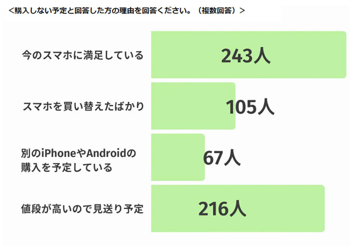 iPhone 16「購入予定なし」が約7割、ユーザーの狙いはiPhone 15・iPhone SE（第3世代）!?