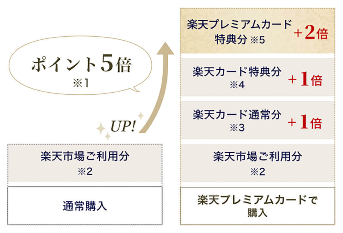 iPadを安く買うには？どこで購入すべき？お得なポイント二重取りの具体的な手順も解説