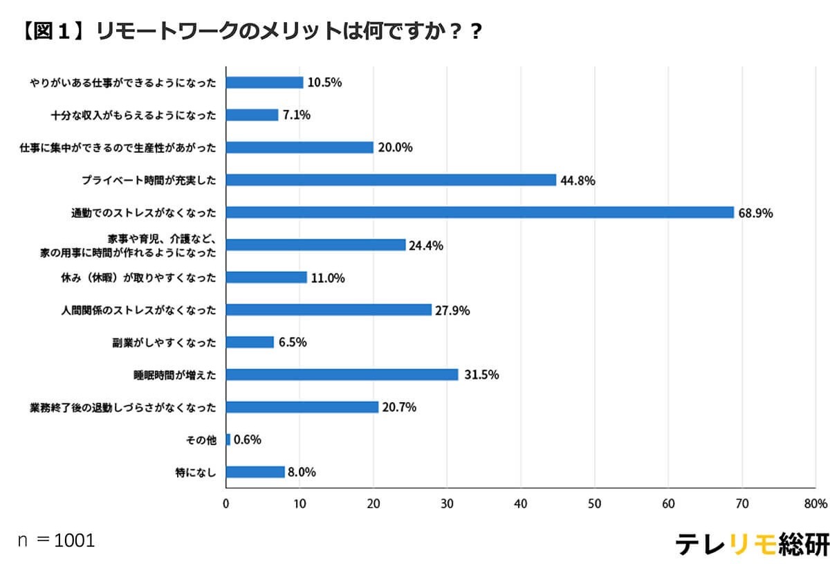 定着したテレワーク・リモートワークで約7割の人が通勤のストレス激減、一方で新たな課題も浮上