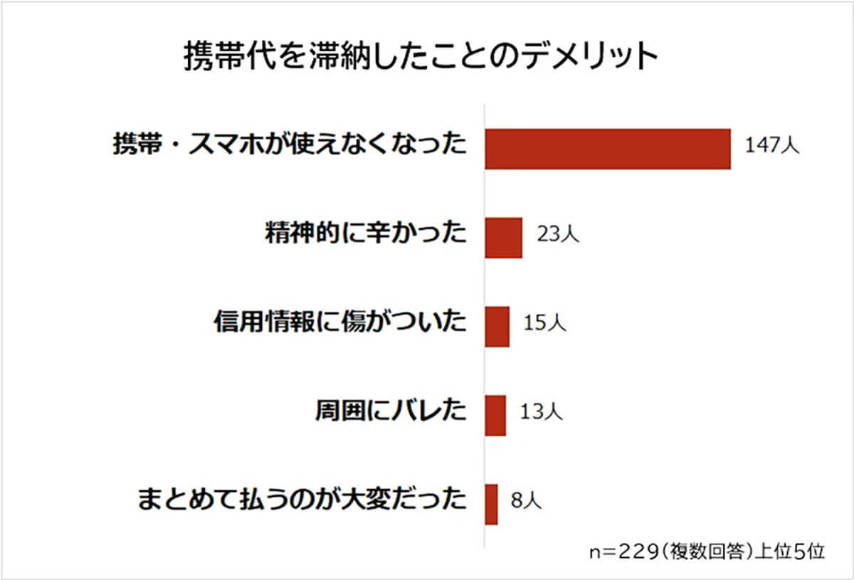 携帯代滞納はなぜ起こる? 理由は「お金が足りない」わけではない!?【ビズヒッツ調べ】