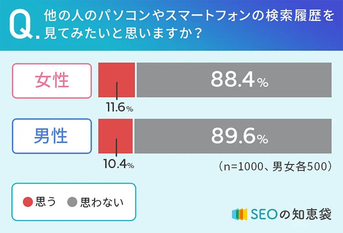 検索履歴を他人に「見られたくない」半数以上、男性では6割越え!?