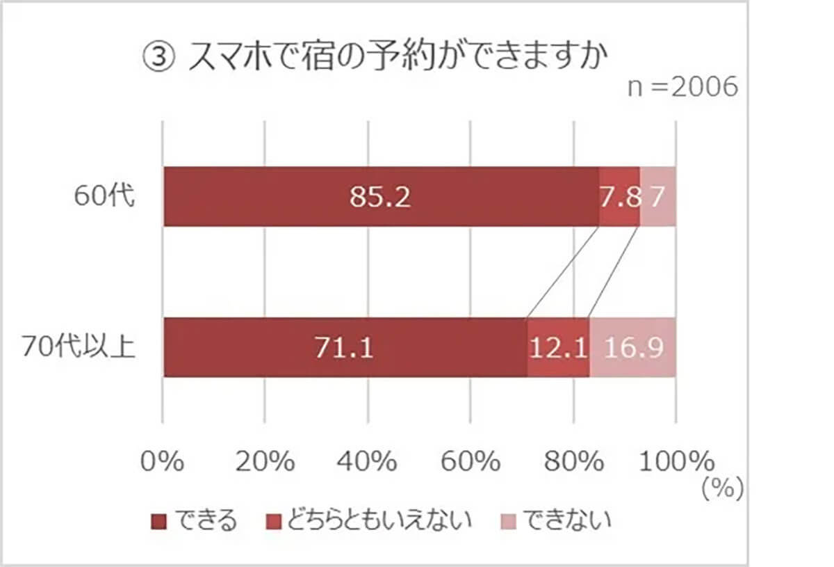 シニアのスマホ所持率93.3%も、オンライン予約や決済はハードルが高い？【ゆこゆこ調べ】