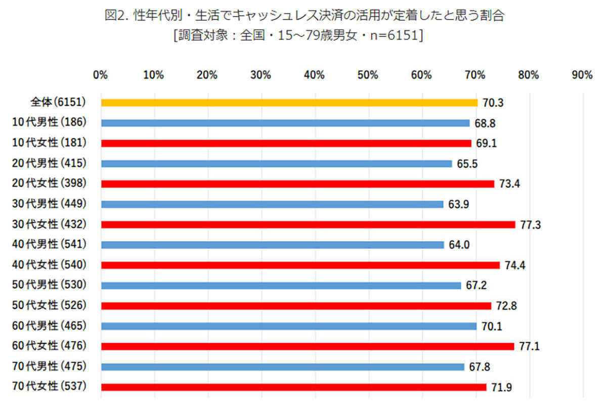 「キャッシュレス決済」シニア層約7割に定着、理由は利便性だけではない!?