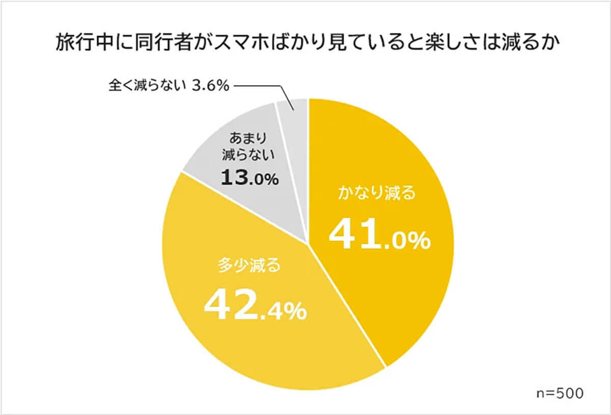 スマホばっかりいじっている旅行中の同行者に、『退屈なのか？』とネガティブな感情を抱く人が多数【R&G調べ】