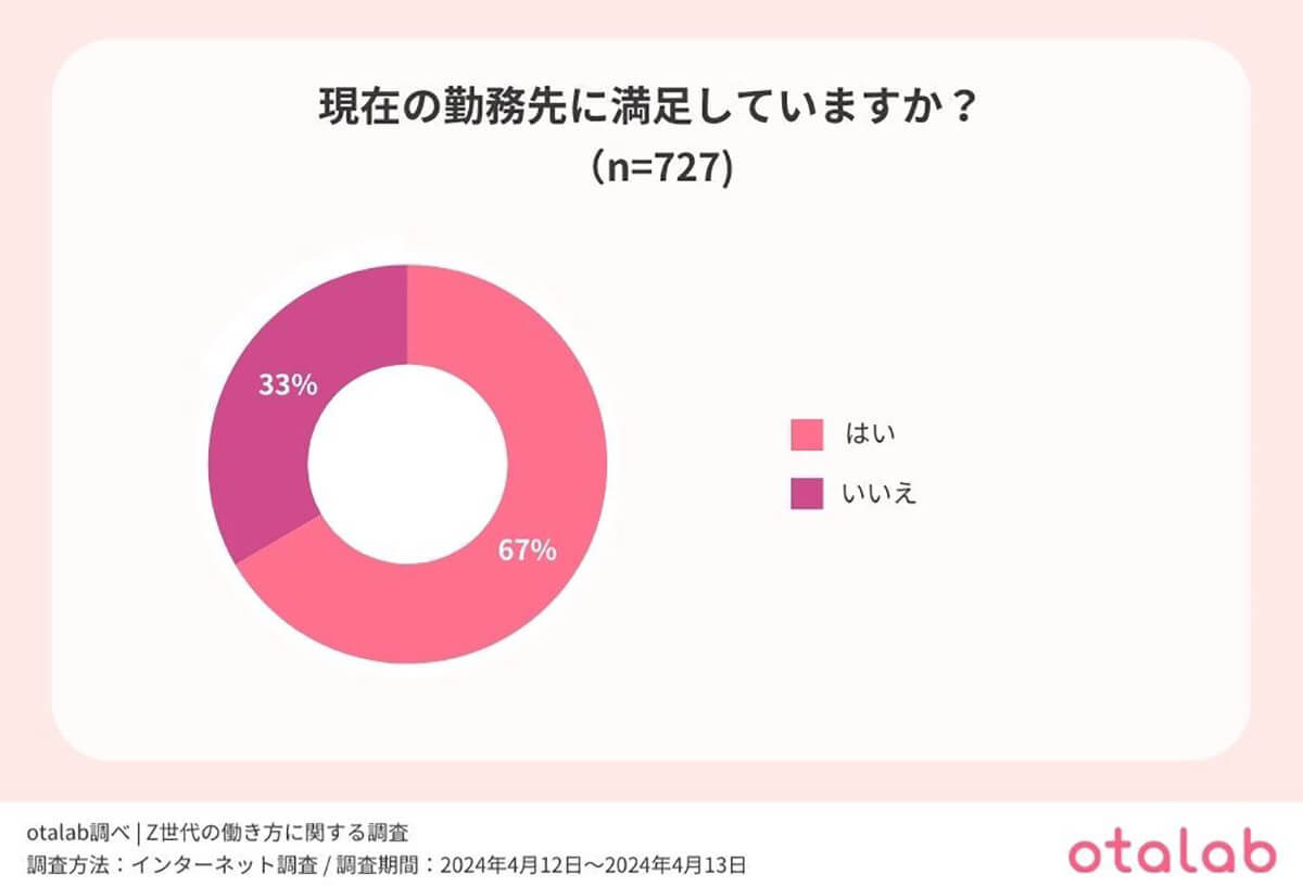 Z世代の約3割は社内でのやり取りを「チャット」でやりたいと回答【otalab調べ】