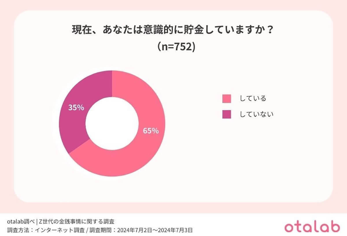 仕事（本業）よりポイ活？　Z世代の多様化する収入源と貯金への意識【otalab調べ】