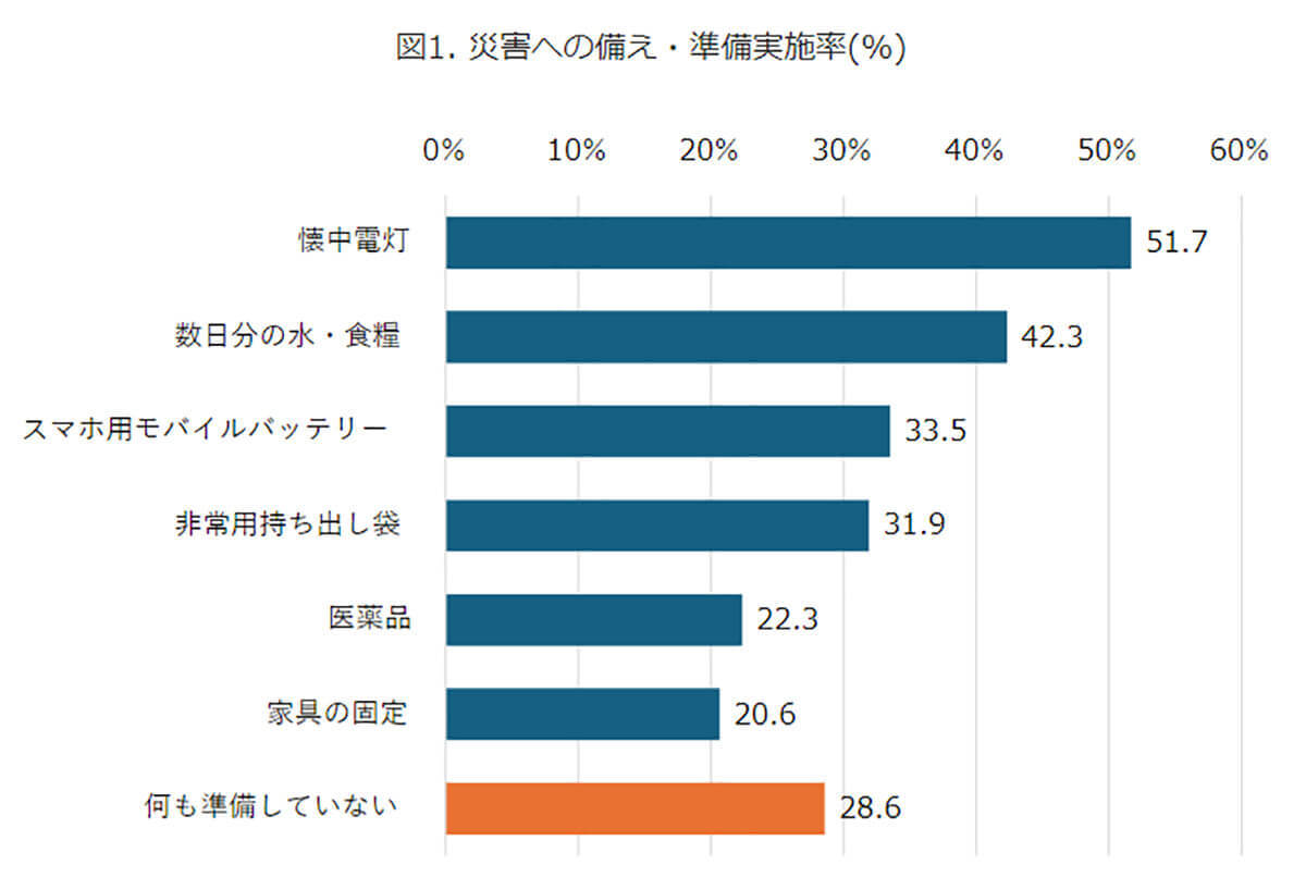 災害への備え「スマホ用モバイルバッテリー」を用意している人は防災リテラシーが高い