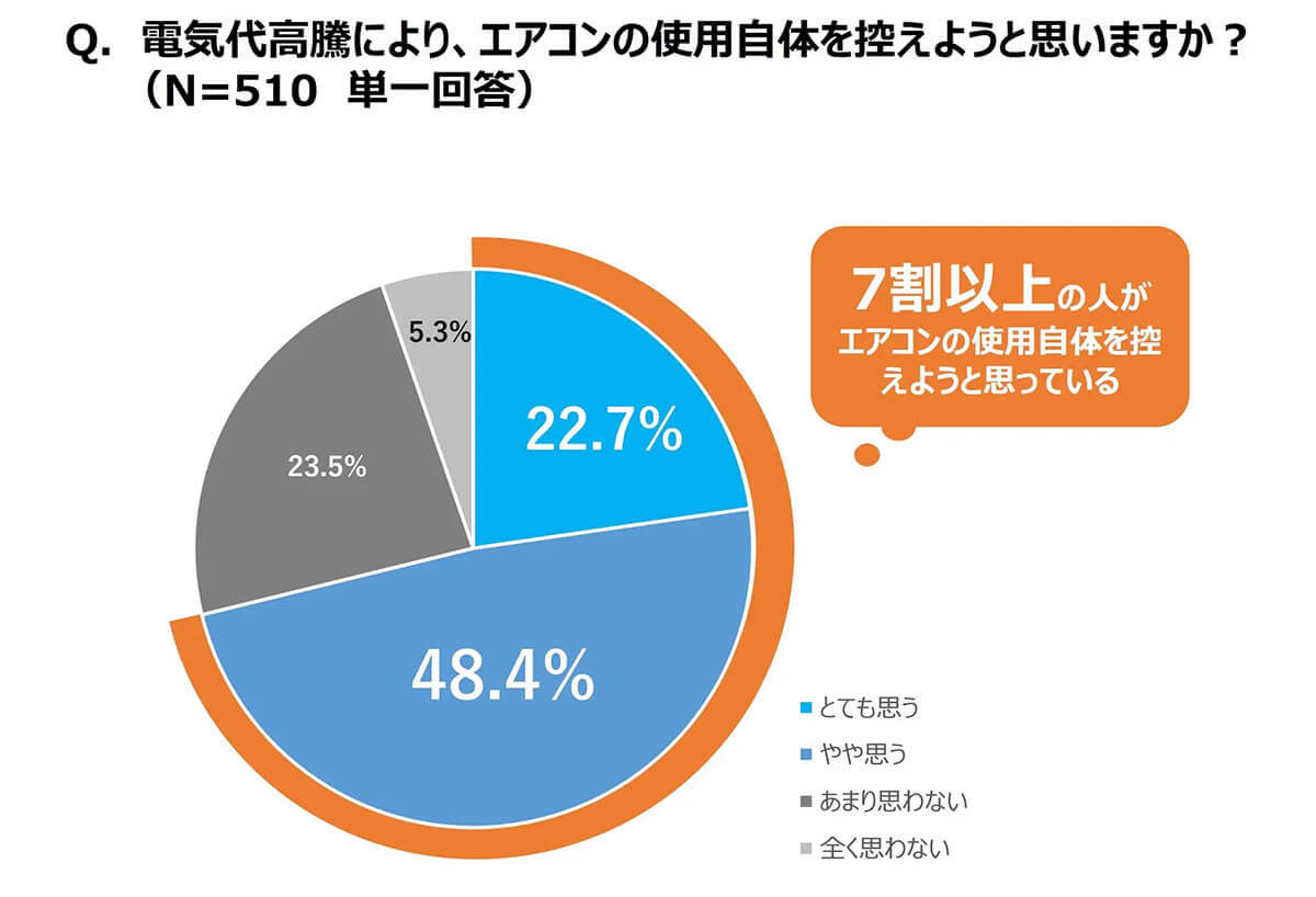 「「誤解のある」節電方法認知度ランキング」が話題 – エアコン「弱風量」は消費電力量が増加!?