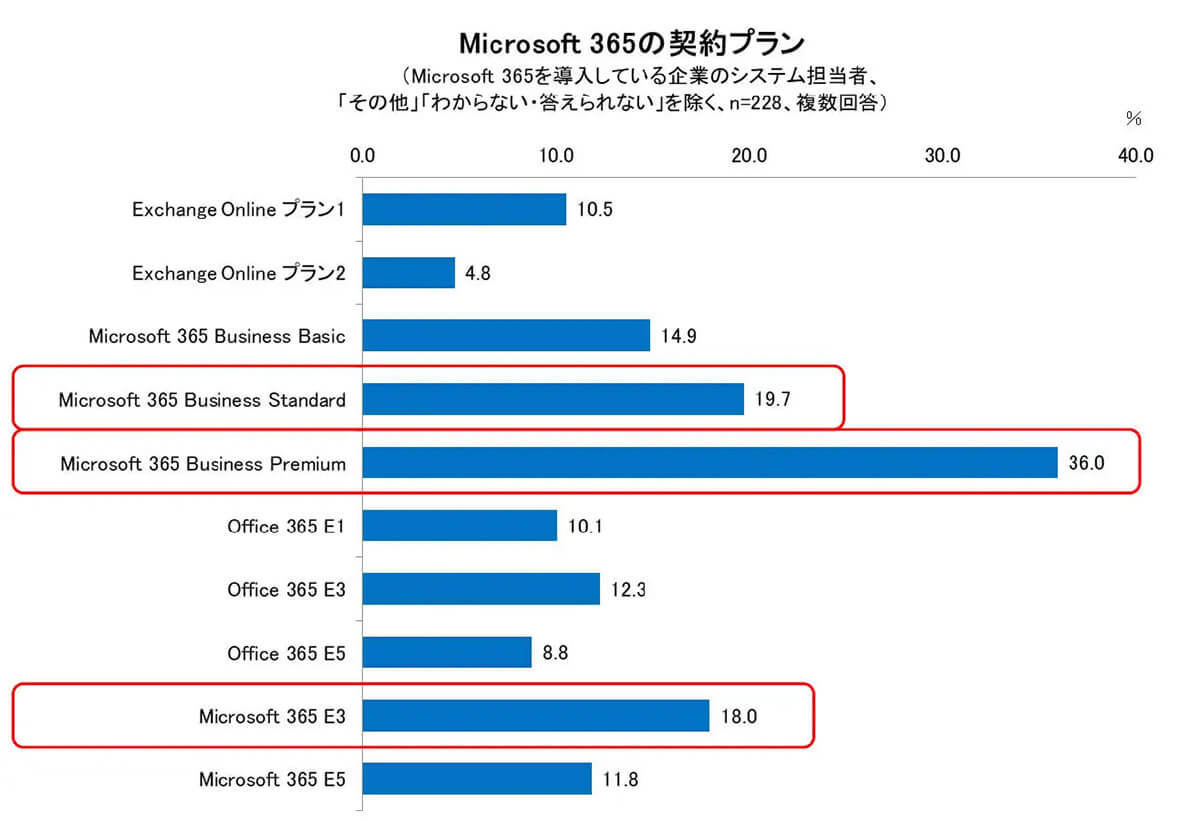 「Microsoft 365」を6割以上の人がビジネスメールで活用も、動作性や価格面で不満の声も