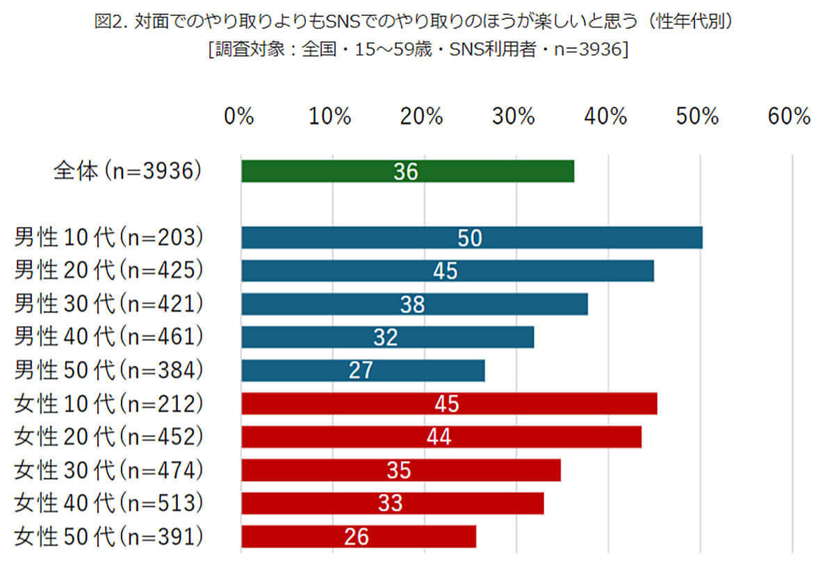 SNSでのコミュニケーションは対面より気楽？ 若年層の4割は「SNSのほうが自分らしくいられる」