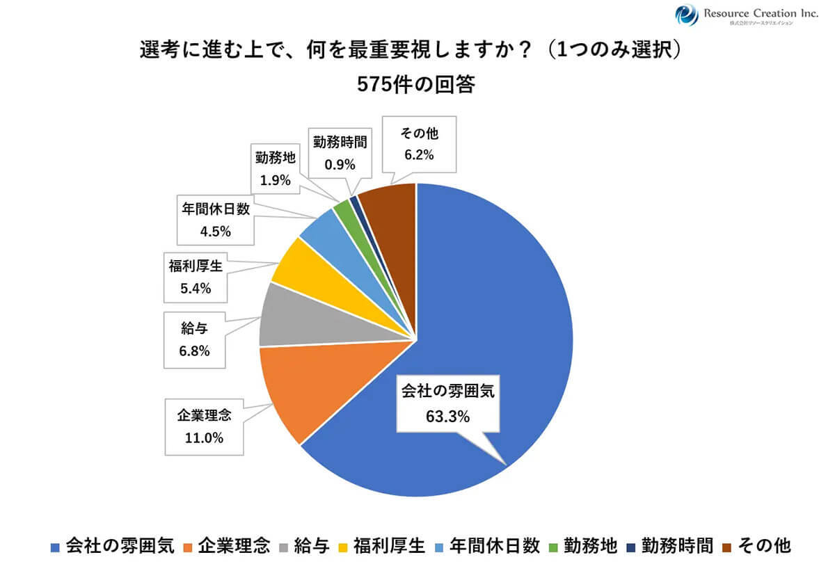 就活生の約9割がSNSをみて入社意欲増加、視覚的情報を得られるインスタとTikTokが人気