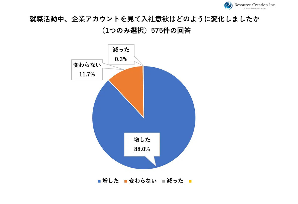 就活生の約9割がSNSをみて入社意欲増加、視覚的情報を得られるインスタとTikTokが人気