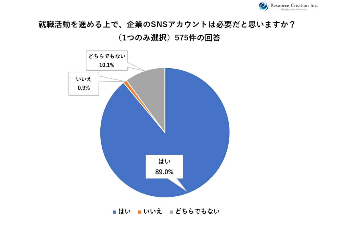 就活生の約9割がSNSをみて入社意欲増加、視覚的情報を得られるインスタとTikTokが人気