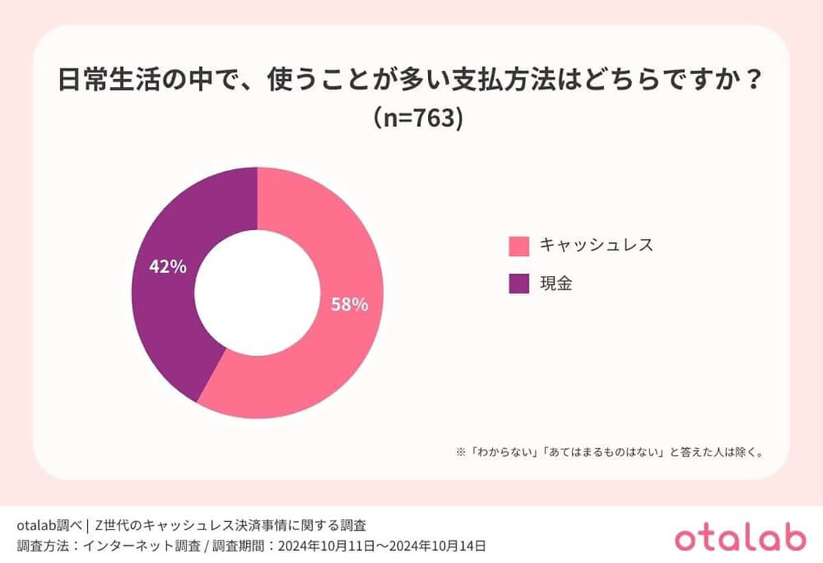 Z世代の2人に1人が『キャッシュレス派』も、約6割が決済時に課題を実感【otalab調べ】