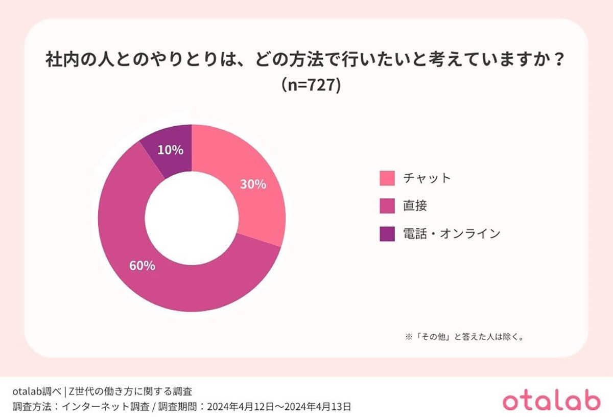 Z世代の約3割は社内でのやり取りを「チャット」でやりたいと回答【otalab調べ】