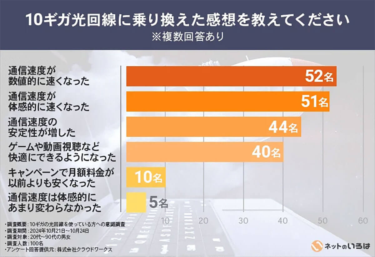 10ギガ光回線は本当に必要なのか？ 選んだ理由や利用後の満足度が明らかに【ネットのいろは調べ】