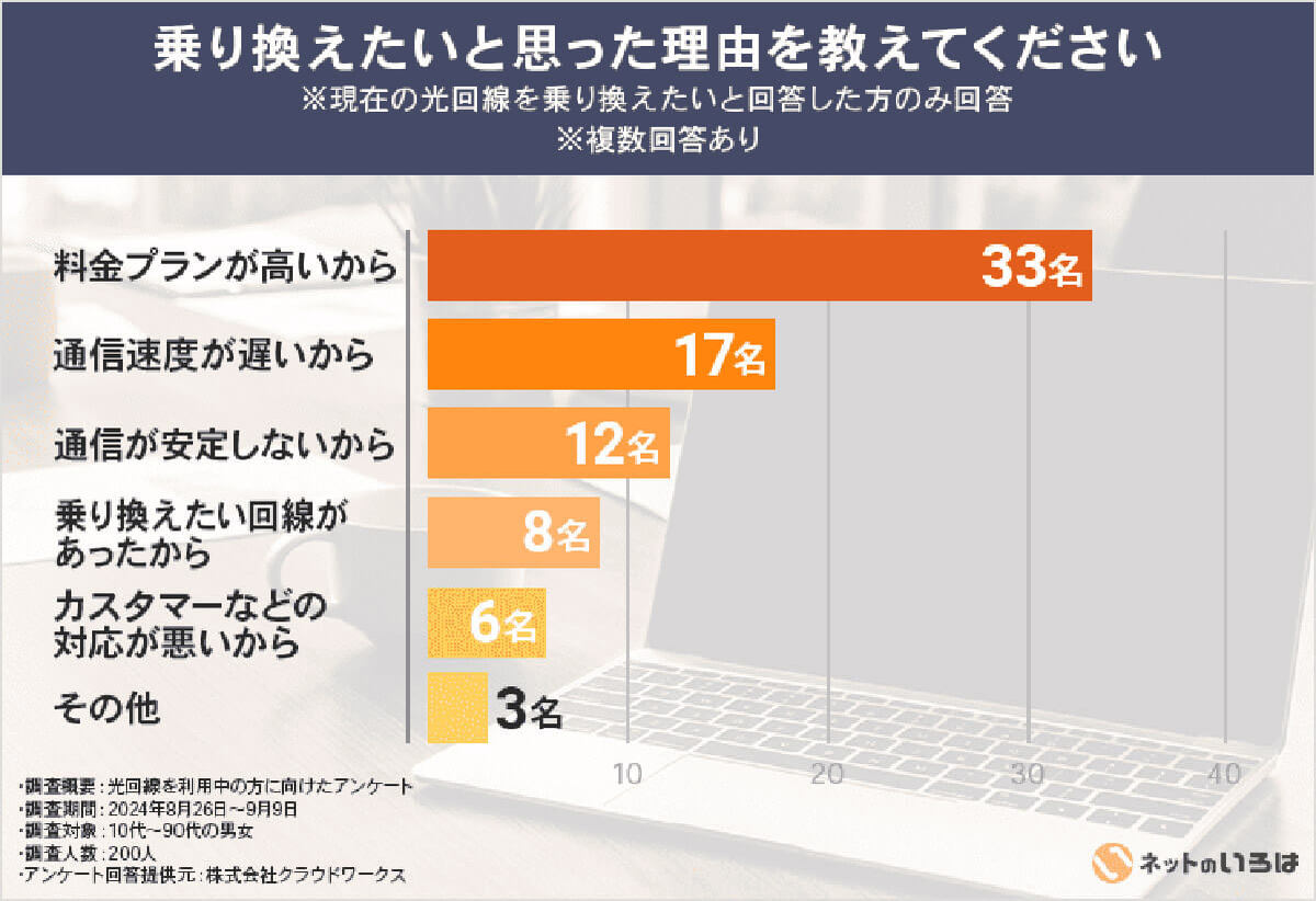 光回線の乗り換えは2年ごとが常識なの？　料金プラン、通信速度の見直しが最多の理由【ネットのいろは調べ】